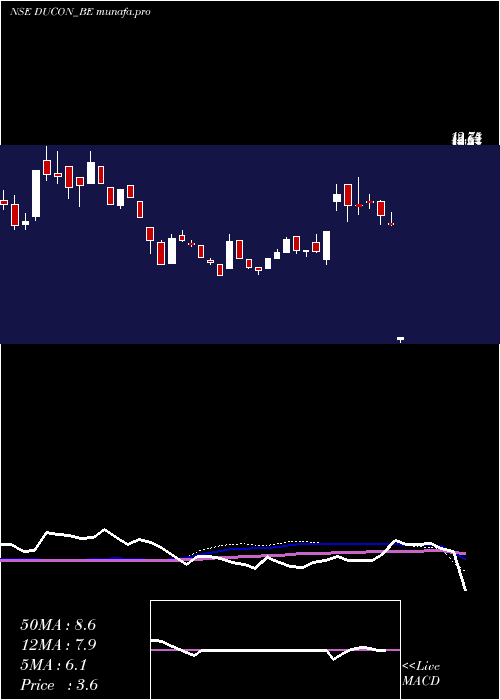  weekly chart DuconInfratechnologies