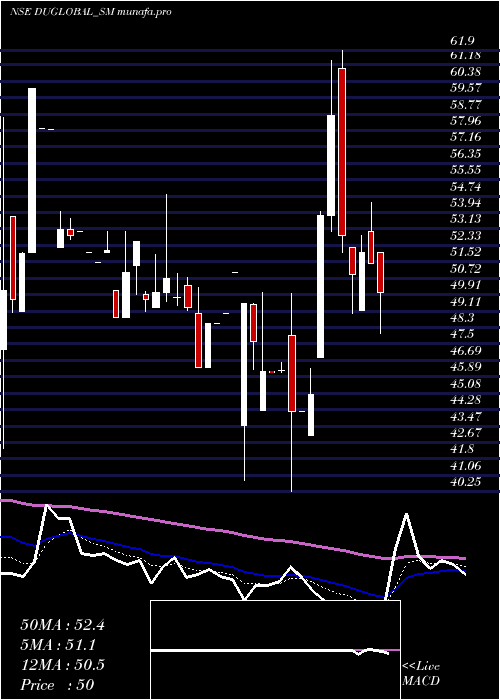 Daily chart DudigitalGlobal