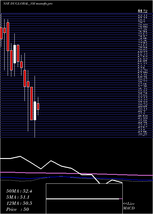 monthly chart DudigitalGlobal