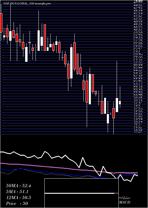 weekly chart DudigitalGlobal