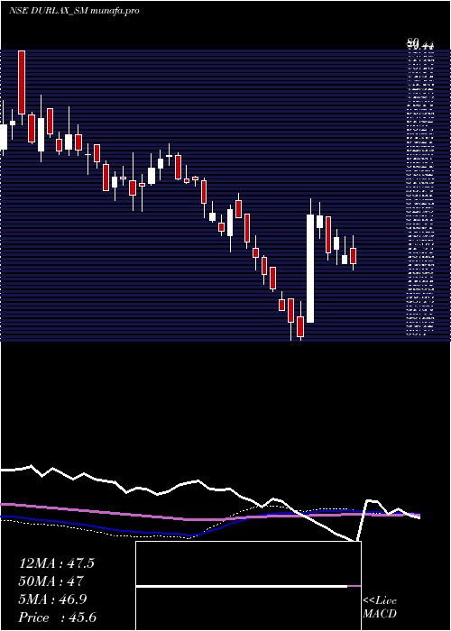 weekly chart DurlaxTop