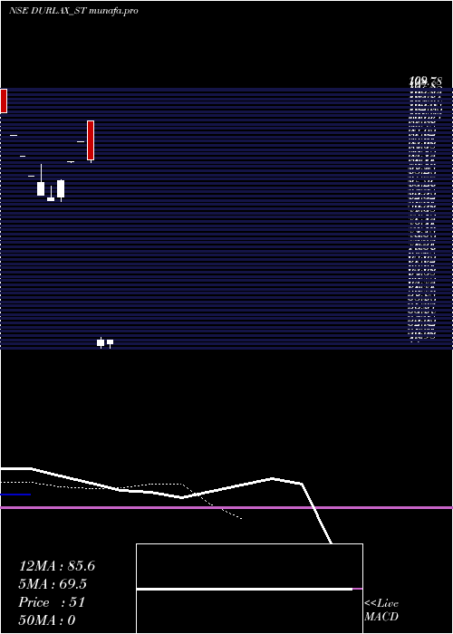  Daily chart DurlaxTop