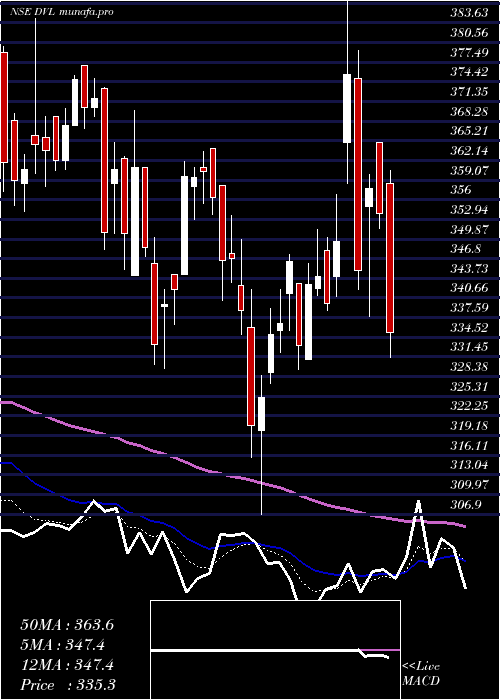  Daily chart DhunseriVentures