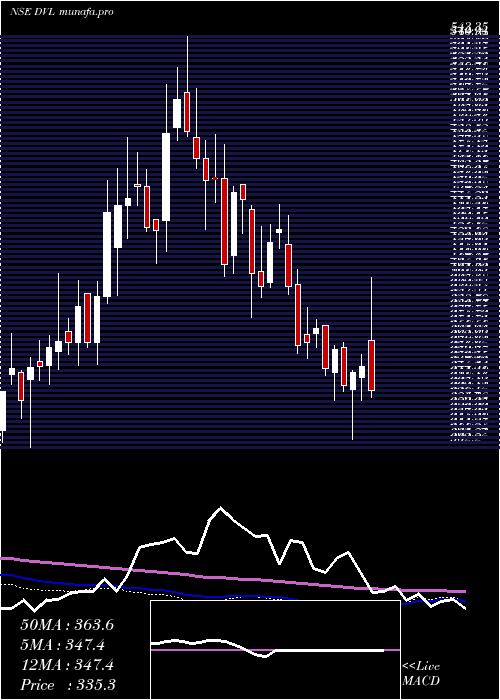  weekly chart DhunseriVentures