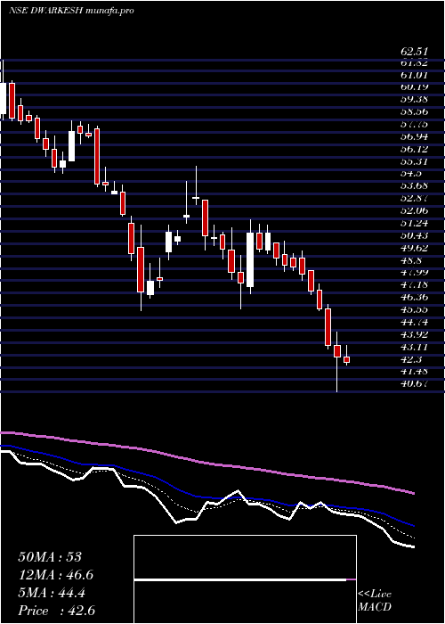  Daily chart DwarikeshSugar