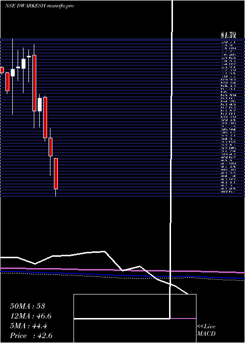  monthly chart DwarikeshSugar