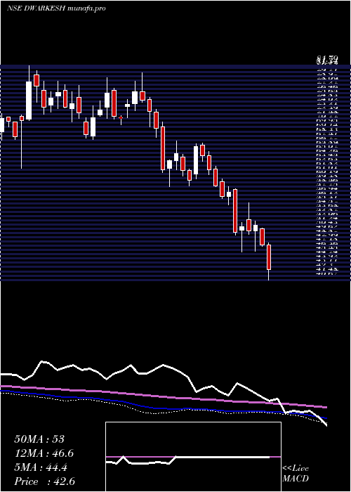  weekly chart DwarikeshSugar