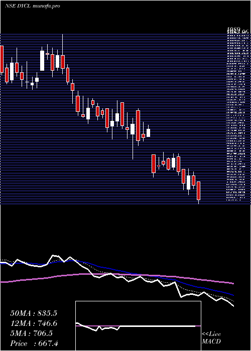  Daily chart DynamicCables