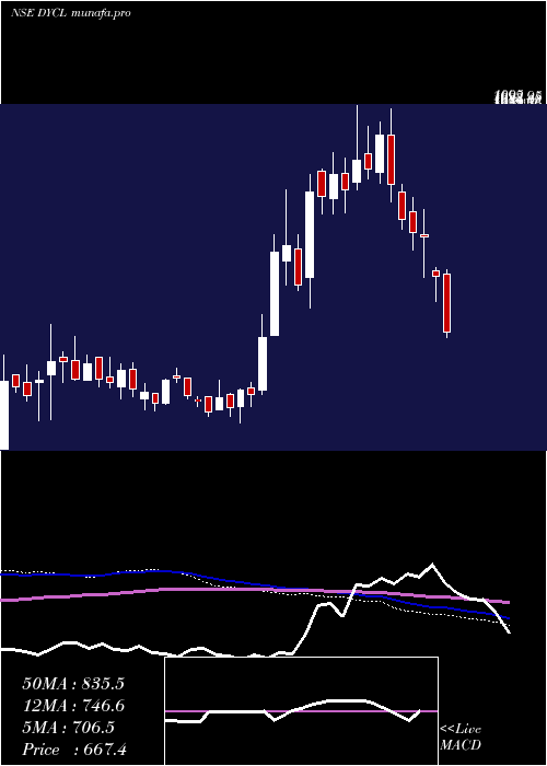  weekly chart DynamicCables