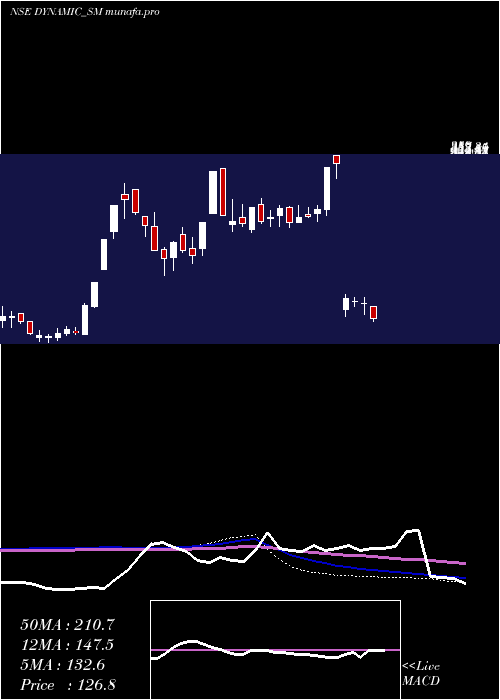 weekly chart DynamicSrvcs