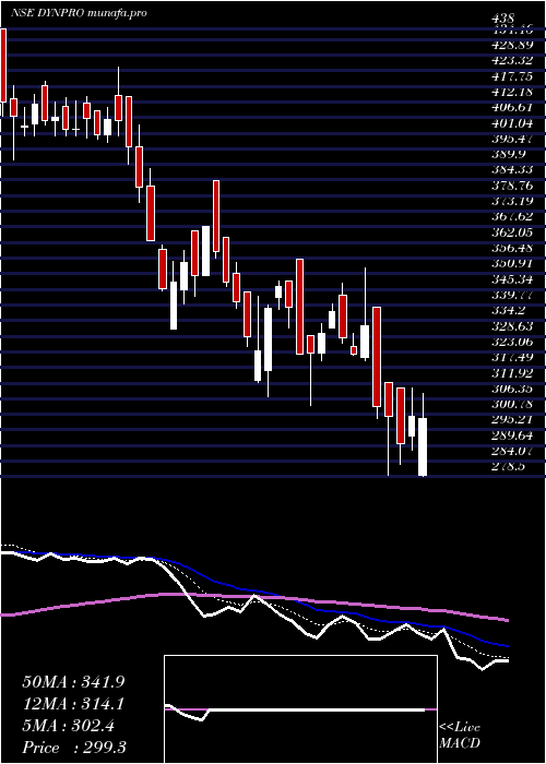  Daily chart DynemicProducts