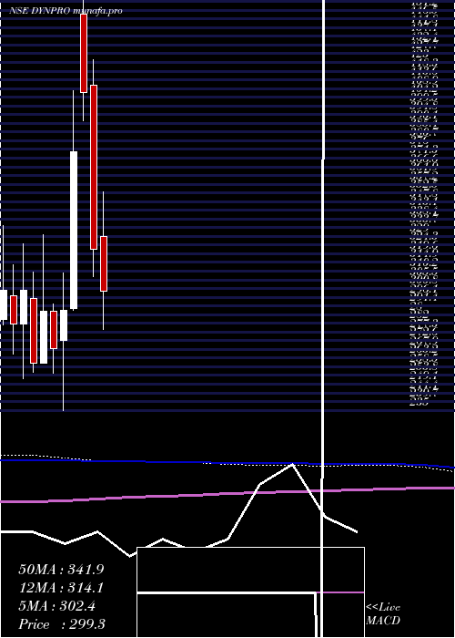  monthly chart DynemicProducts