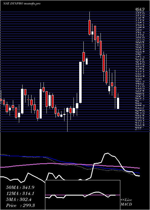  weekly chart DynemicProducts