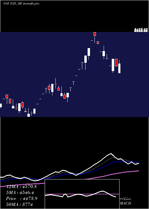  Daily chart E2eNetworks