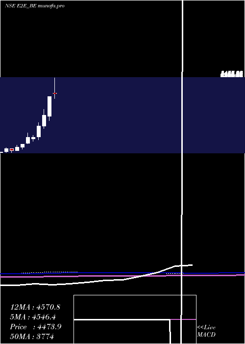  monthly chart E2eNetworks
