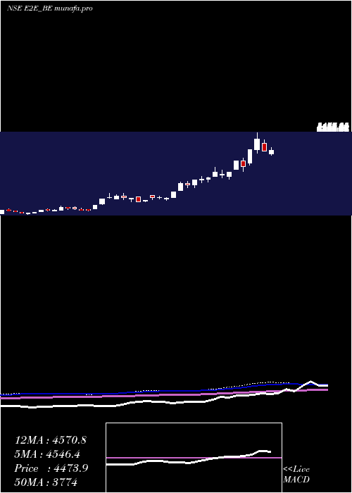  weekly chart E2eNetworks