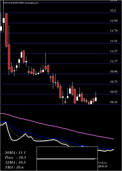  Daily chart EasyTrip