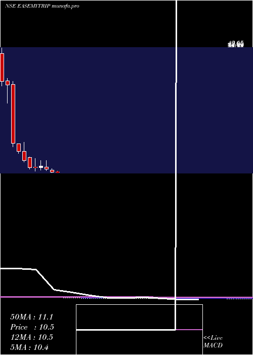  monthly chart EasyTrip