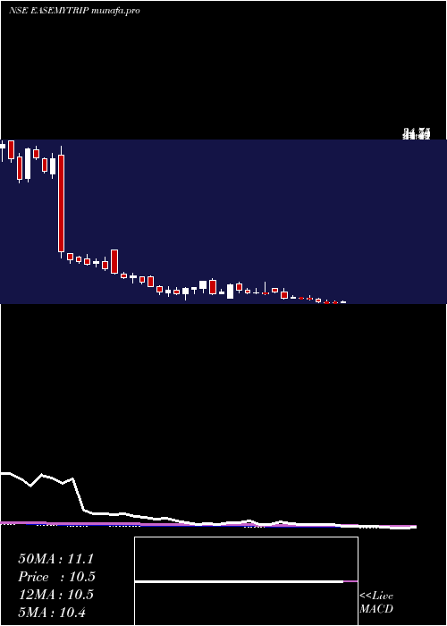  weekly chart EasyTrip