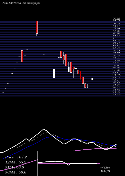  Daily chart EasternSilk
