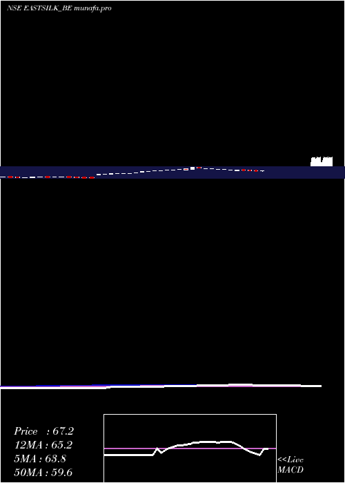  weekly chart EasternSilk