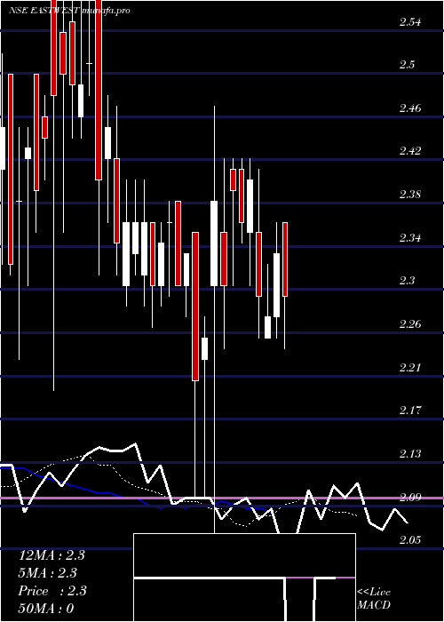  Daily chart EastWest