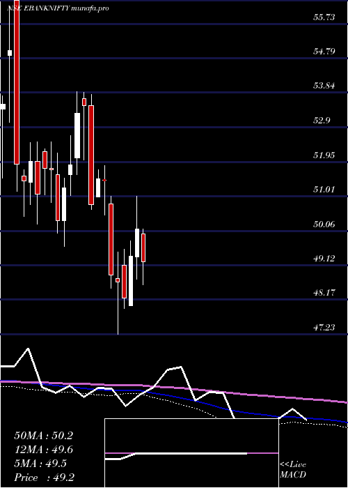  weekly chart EdelamcEbanknifty