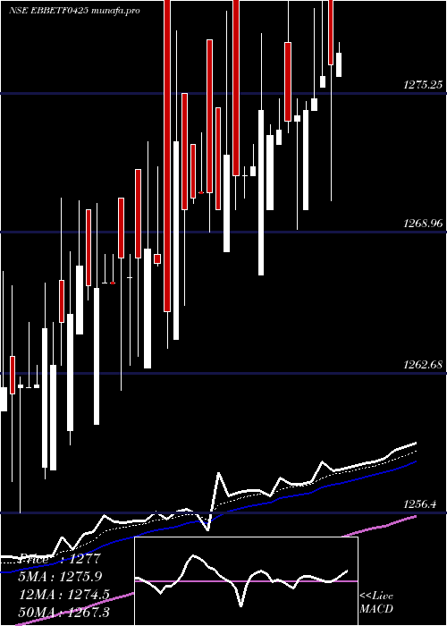  Daily chart EdelamcEbbetf0425