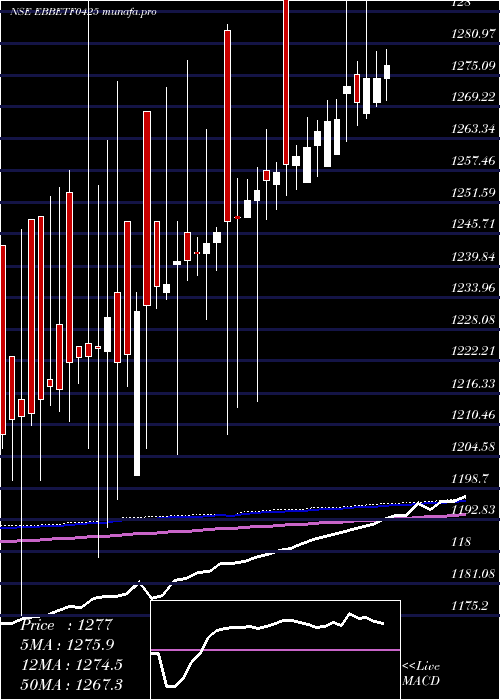  weekly chart EdelamcEbbetf0425