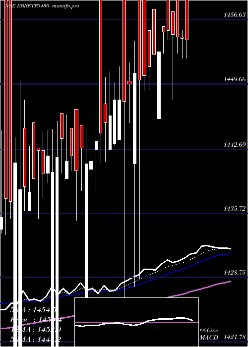  Daily chart EdelamcEbbetf0430