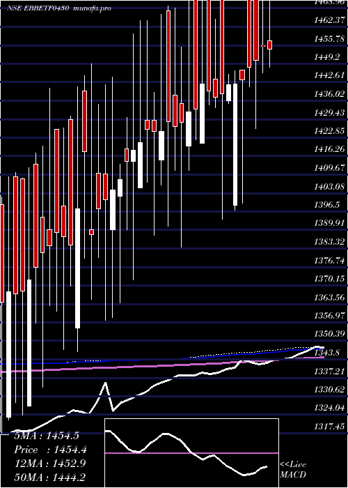  weekly chart EdelamcEbbetf0430