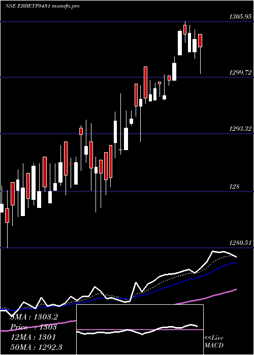  Daily chart EdelamcEbbetf0431