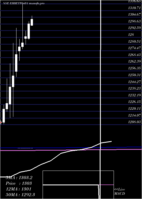  monthly chart EdelamcEbbetf0431