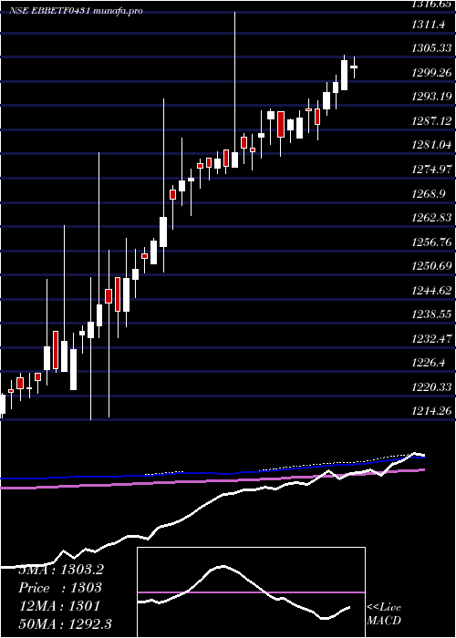  weekly chart EdelamcEbbetf0431