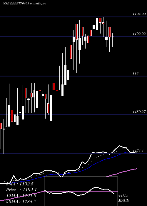  Daily chart EdelamcEbbetf0433