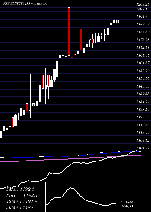  weekly chart EdelamcEbbetf0433