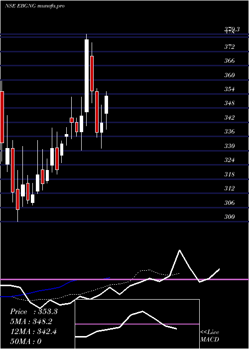  Daily chart GngElectronics