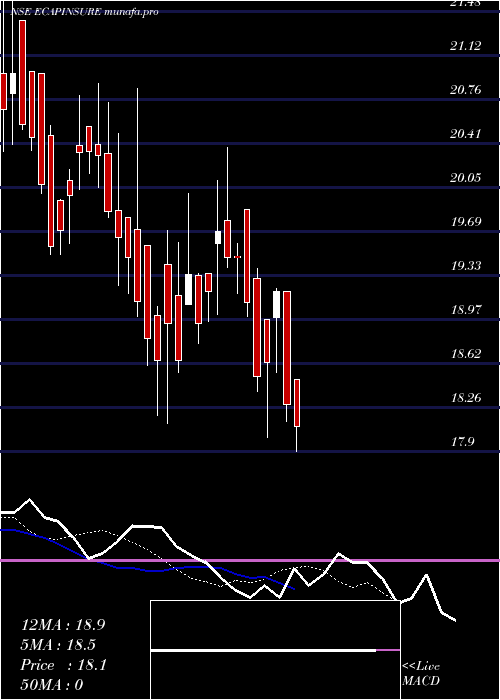  Daily chart EdelamcEcapinsure