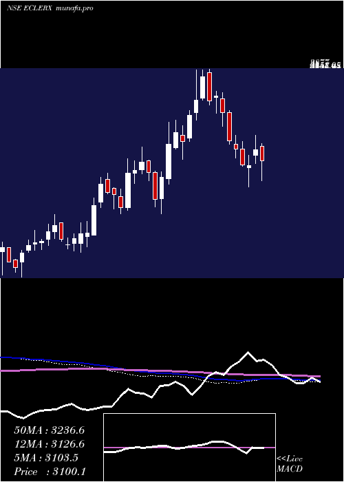  weekly chart EclerxServices