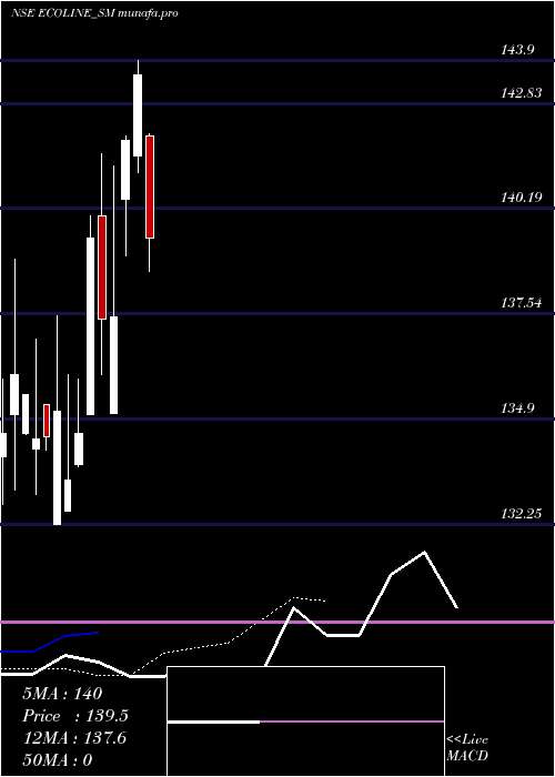  Daily chart EcolineExim
