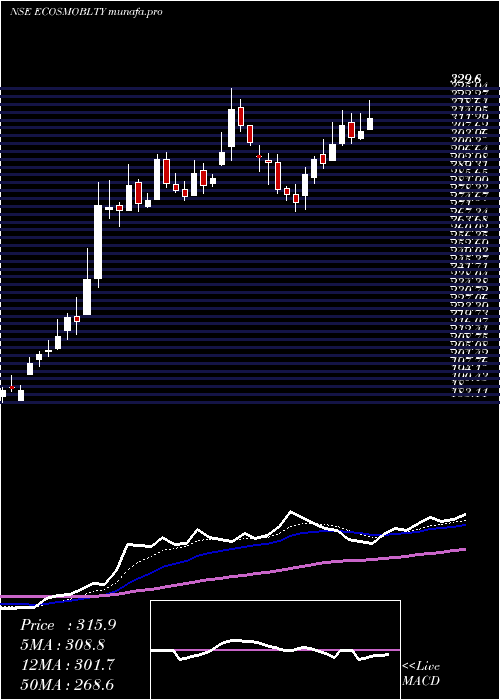 Daily chart EcosIndia
