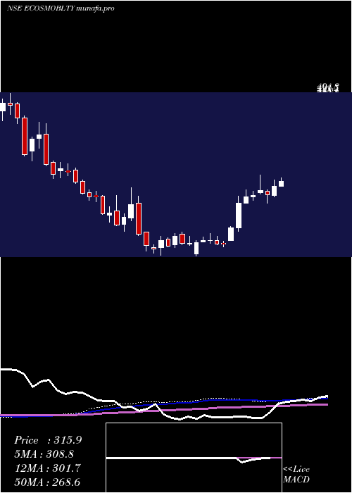 weekly chart EcosIndia