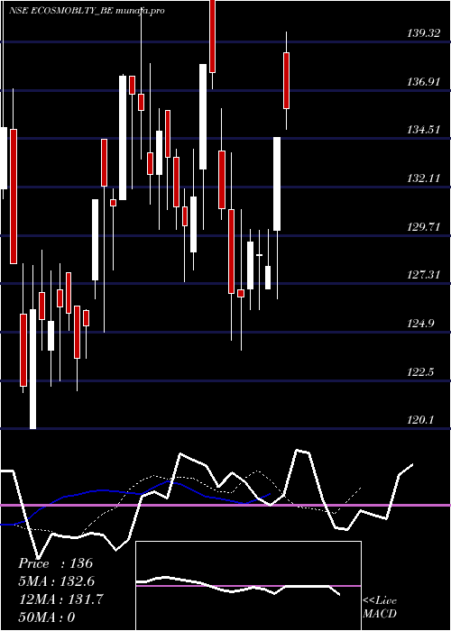 Daily chart EcosIndia