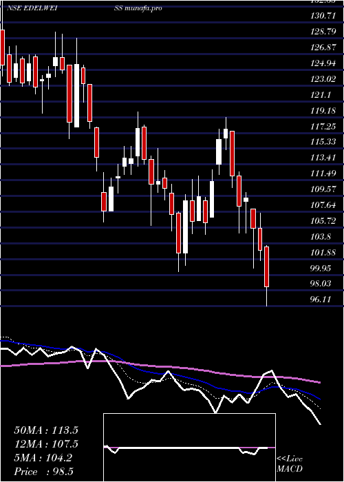  Daily chart EdelweissFinancial