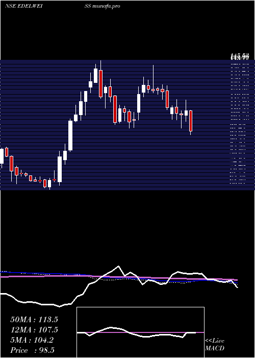  weekly chart EdelweissFinancial