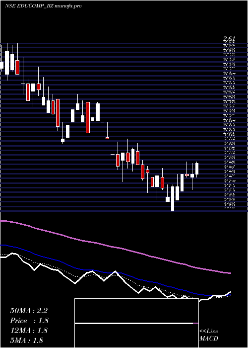 Daily chart EducompSolutions