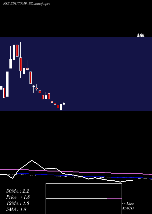 monthly chart EducompSolutions