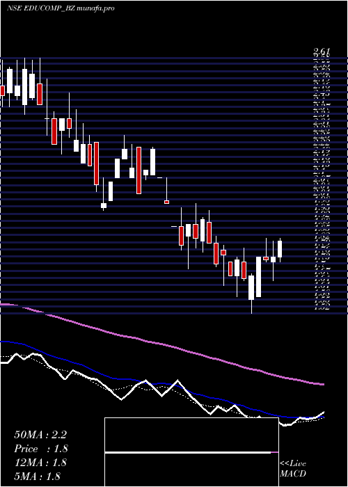 weekly chart EducompSolutions