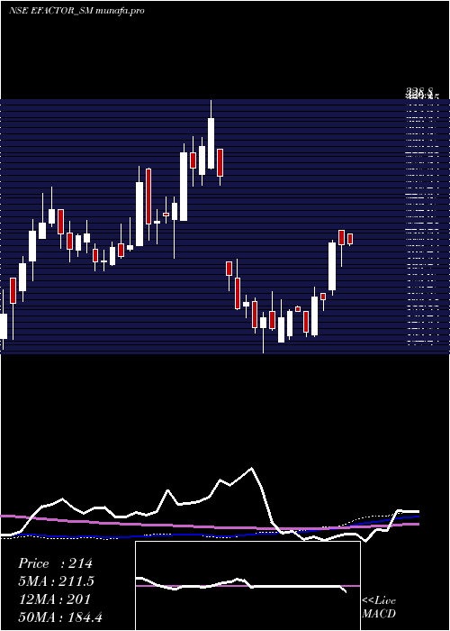 weekly chart EFactor