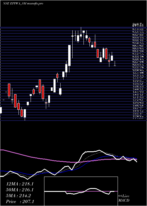 Daily chart EffwaInfra